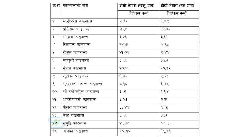 फाइनान्सहरुमा बढ्यो खराब कर्जा