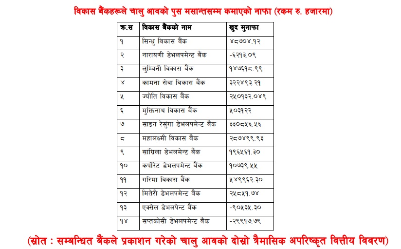 १४ विकास बैंकको वित्तीय विवरण : तीनवटा घाटामा, ११ नाफामा